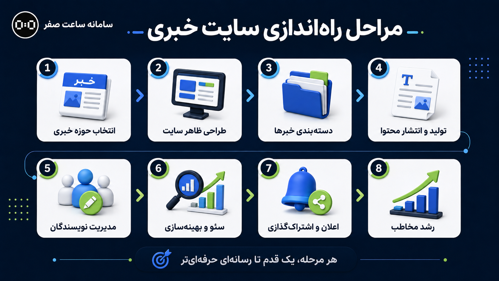 سامانه ساعت صفر - وب‌سایت خبری چیست؟ امکانات موردنیاز برای انتشار خبر و محتوا