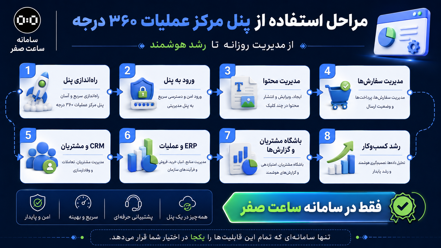 پنل مدیریت هوشمند سایت ساعت صفر قلب تپنده کسب‌وکار دیجیتال شما